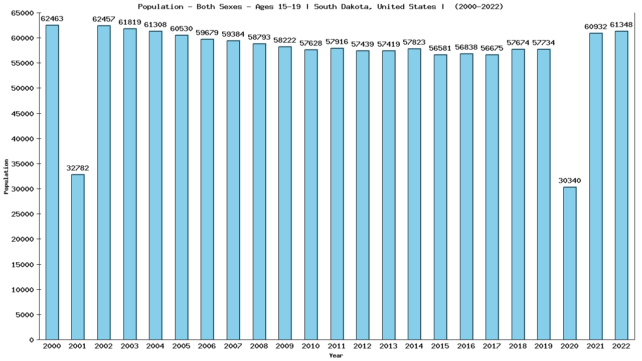 Graph showing Populalation - Teen-aged - Aged 15-19 - [2000-2022] | South Dakota, United-states